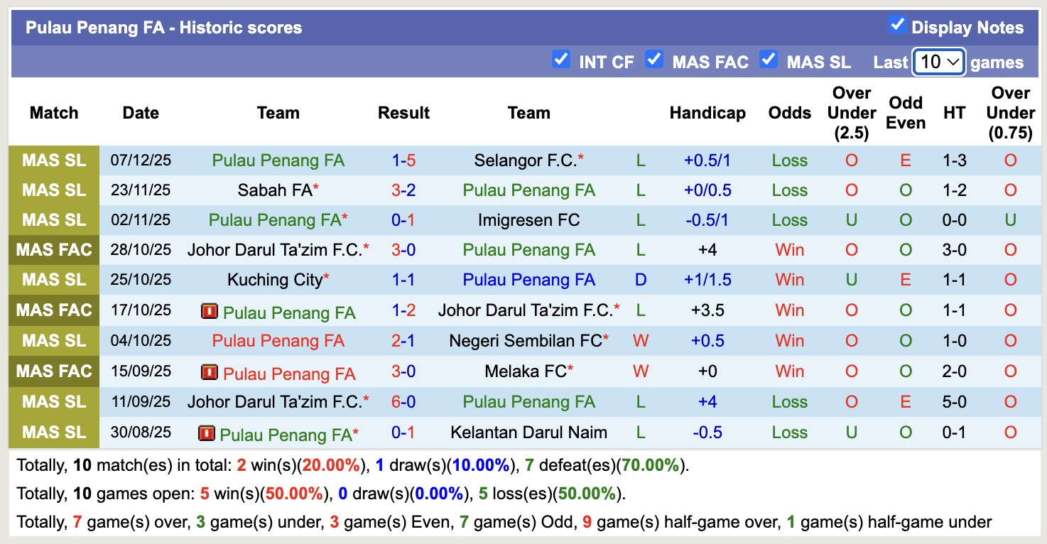 Nhận định, soi kèo Pulau Penang FA vs PDRM FA, 16h00 ngày 19/12: Những người khốn khổ - Ảnh 2