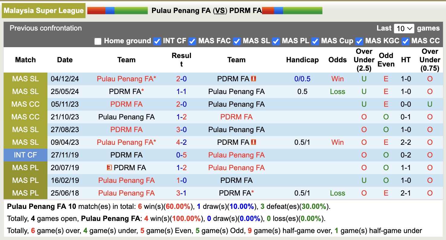 Nhận định, soi kèo Pulau Penang FA vs PDRM FA, 16h00 ngày 19/12: Những người khốn khổ - Ảnh 4