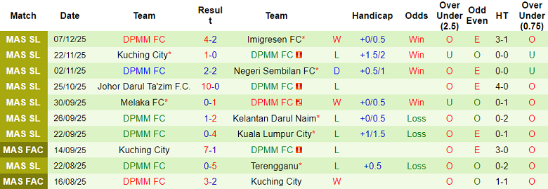 Nhận định, soi kèo Sabah vs DPMM, 18h30 ngày 20/12: Thắng tiếp - Ảnh 2