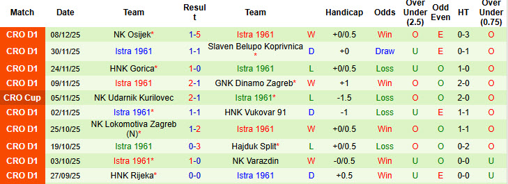 Nhận định, soi kèo Varazdin vs Istra, 22h00 ngày 19/12: Vượt mặt đối thủ - Ảnh 3