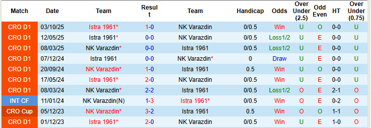Nhận định, soi kèo Varazdin vs Istra, 22h00 ngày 19/12: Vượt mặt đối thủ - Ảnh 4