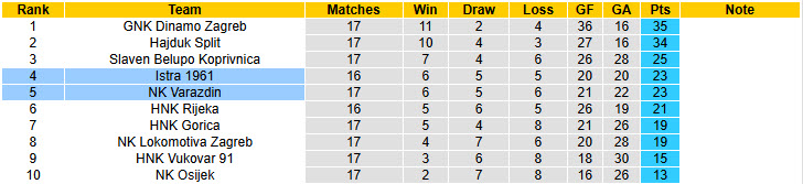 Nhận định, soi kèo Varazdin vs Istra, 22h00 ngày 19/12: Vượt mặt đối thủ - Ảnh 5