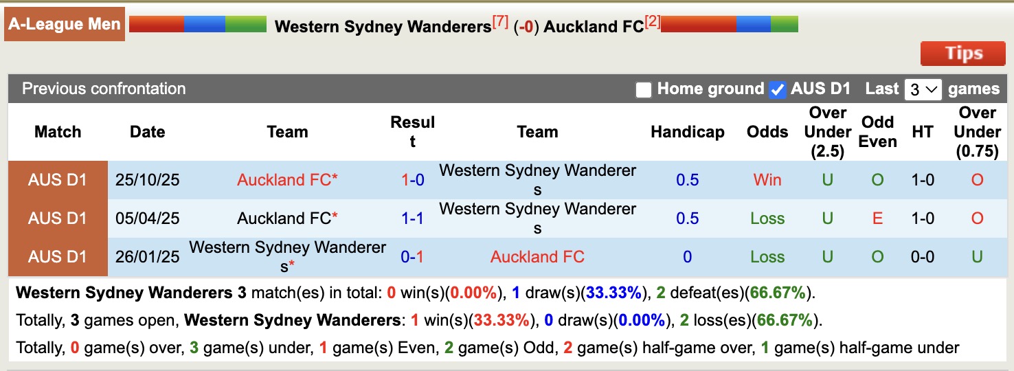 Nhận định, soi kèo Western Sydney Wanderers vs Auckland, 16h00 ngày 19/12: 3 điểm xa nhà - Ảnh 4