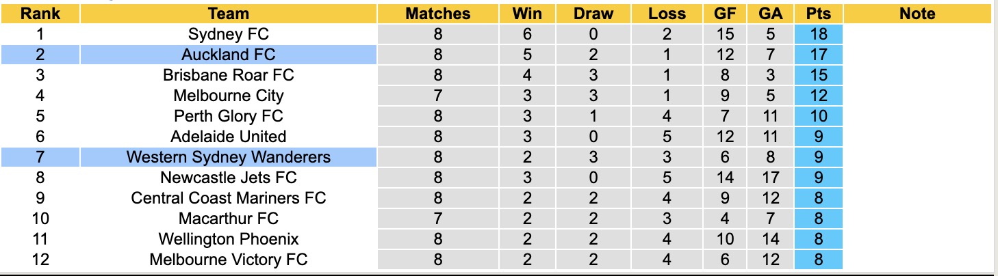 Nhận định, soi kèo Western Sydney Wanderers vs Auckland, 16h00 ngày 19/12: 3 điểm xa nhà - Ảnh 5