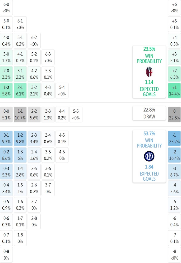 Siêu máy tính dự đoán Bologna vs Inter Milan, 2h00 ngày 20/12 - Ảnh 2