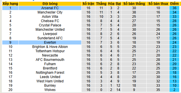 Siêu máy tính dự đoán Everton vs Arsenal, 03h00 ngày 21/12 - Ảnh 4