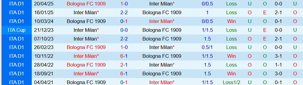 Soi kèo góc Bologna vs Inter Milan, 02h00 ngày 20/12 - Ảnh 3