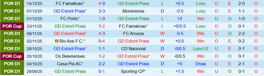 Soi kèo góc Estoril Praia vs Braga, 03h15 ngày 20/12 - Ảnh 1