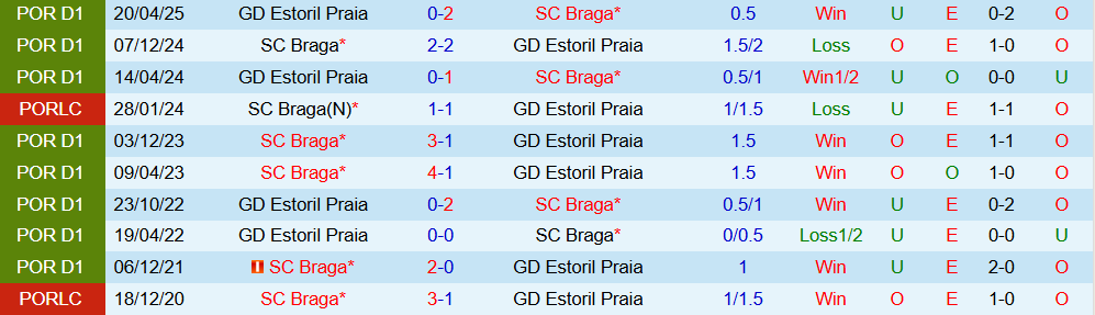 Soi kèo góc Estoril Praia vs Braga, 03h15 ngày 20/12 - Ảnh 3