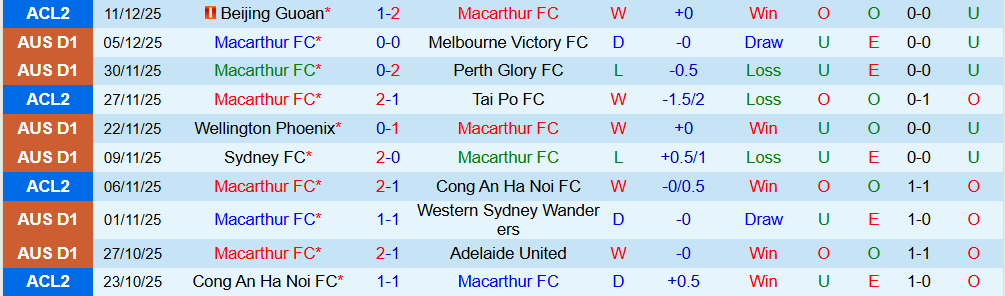 Soi kèo góc Macarthur vs Brisbane Roar, 14h00 ngày 19/12 - Ảnh 1