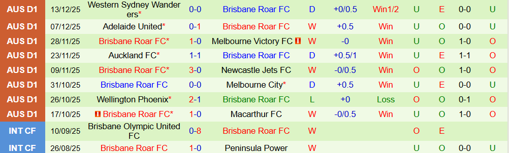 Soi kèo góc Macarthur vs Brisbane Roar, 14h00 ngày 19/12 - Ảnh 2
