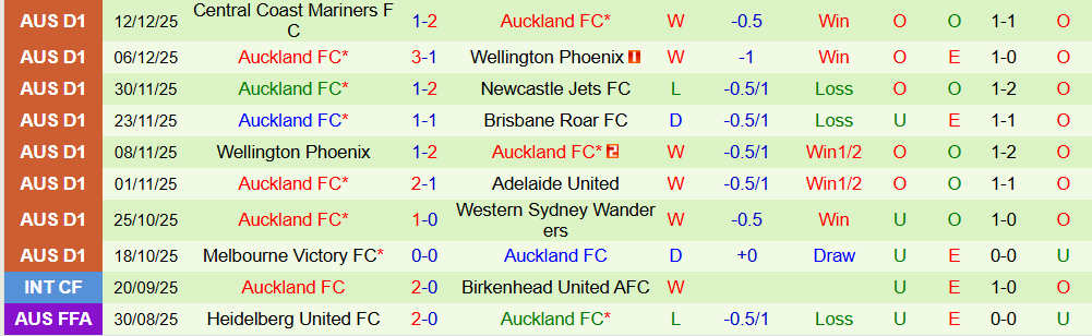 Soi kèo góc Western Sydney Wanderers vs Auckland, 16h00 ngày 19/12 - Ảnh 2