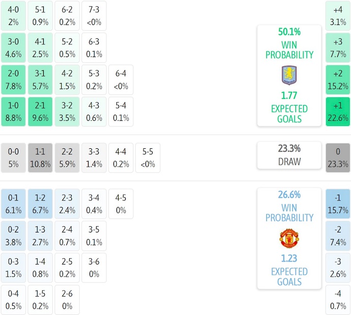 Nhận định, soi kèo Aston Villa vs MU, 23h30 ngày 21/12: Bộc lộ tham vọng - Ảnh 8
