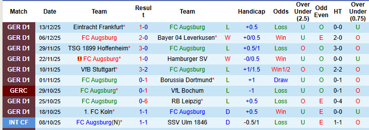 Nhận định, soi kèo Augsburg vs Werder Bremen, 21h30 ngày 20/12: San bằng cách biệt - Ảnh 2