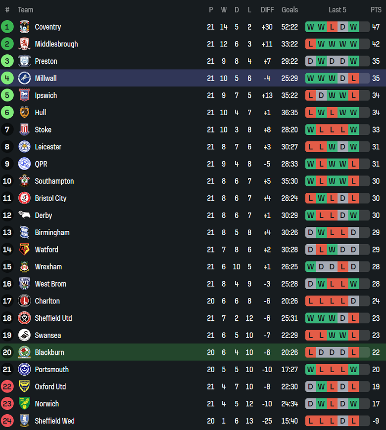 Nhận định, soi kèo Blackburn Rovers vs Millwall, 19h30 ngày 20/12: Hết bất bại - Ảnh 4
