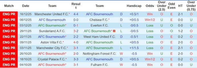 Nhận định, soi kèo Bournemouth vs Burnley, 22h00 ngày 20/12: Nỗ lực trụ hạng - Ảnh 2