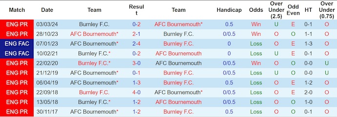 Nhận định, soi kèo Bournemouth vs Burnley, 22h00 ngày 20/12: Nỗ lực trụ hạng - Ảnh 4