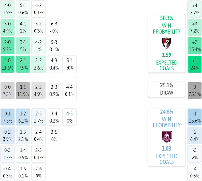 Nhận định, soi kèo Bournemouth vs Burnley, 22h00 ngày 20/12: Nỗ lực trụ hạng - Ảnh 8