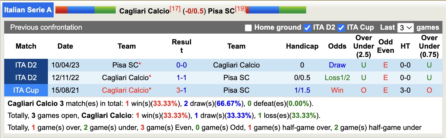 Nhận định, soi kèo Cagliari vs Pisa, 18h30 ngày 21/12: Những người khốn khổ - Ảnh 4