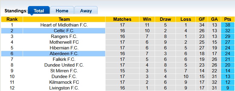 Nhận định, soi kèo Celtic vs Aberdeen, 22h00 ngày 21/12: Nhọc nhằn vượt ải - Ảnh 4