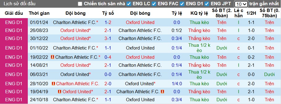 Nhận định, soi kèo Charlton vs Oxford United, 22h00 ngày 20/12: Khó phân thắng bại - Ảnh 2