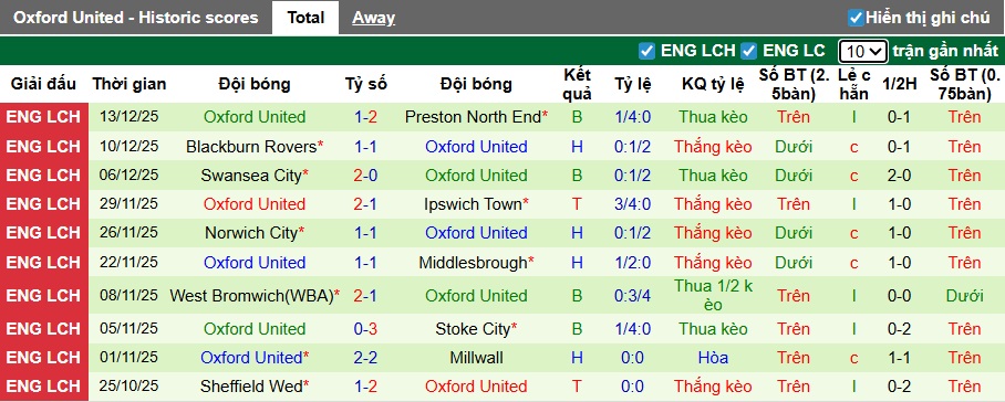 Nhận định, soi kèo Charlton vs Oxford United, 22h00 ngày 20/12: Khó phân thắng bại - Ảnh 3