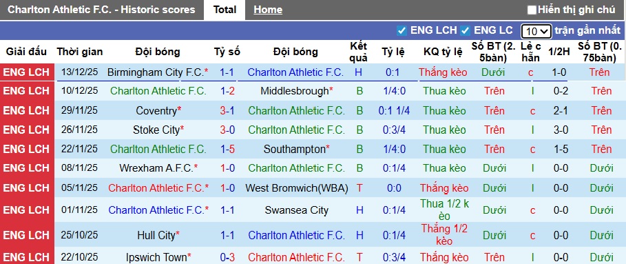 Nhận định, soi kèo Charlton vs Oxford United, 22h00 ngày 20/12: Khó phân thắng bại - Ảnh 4