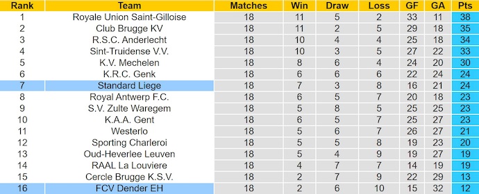 Nhận định, soi kèo Dender vs Standard Liege, 22h00 ngày 20/12: Niềm vui trở lại - Ảnh 5