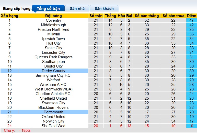 Nhận định, soi kèo Derby County vs Portsmouth, 22h00 ngày 20/12: Ám ảnh xa nhà - Ảnh 1