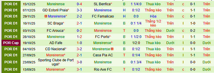 Nhận định, soi kèo Estrela Amadora vs Moreirense - Ảnh 2