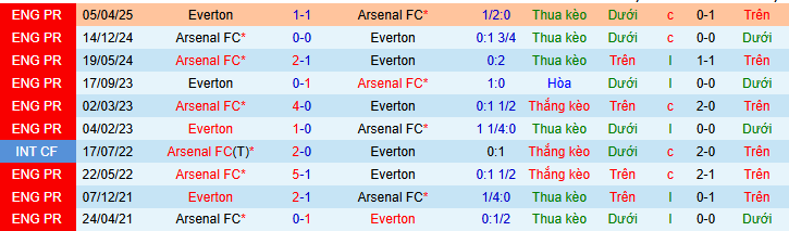 Nhận định, soi kèo Everton vs Arsenal, 03h00 ngày 21/12: Mừng Giáng sinh trên đỉnh - Ảnh 4