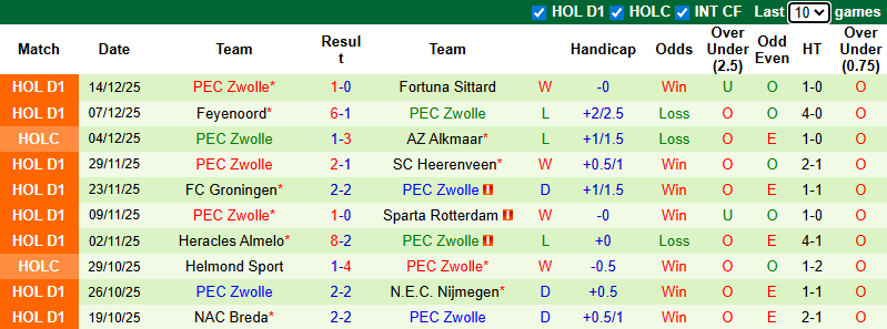 Nhận định, soi kèo Excelsior Rotterdam vs Zwolle, 0h45 ngày 21/12: Tin vào khách - Ảnh 3