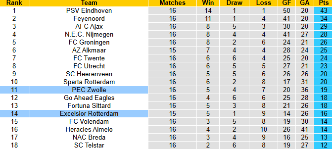 Nhận định, soi kèo Excelsior Rotterdam vs Zwolle, 0h45 ngày 21/12: Tin vào khách - Ảnh 5