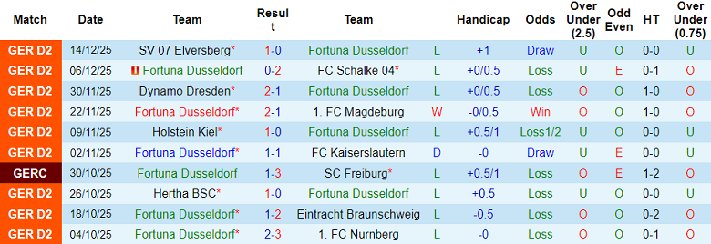 Nhận định, soi kèo Fortuna Dusseldorf vs Greuther Furth, 19h00 ngày 20/12: Lại hòa? - Ảnh 1