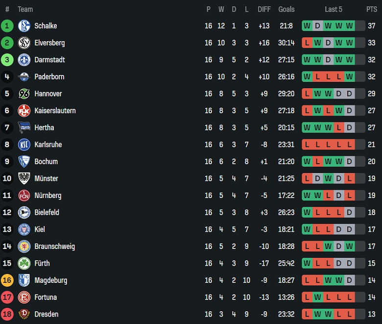 Nhận định, soi kèo Fortuna Dusseldorf vs Greuther Furth, 19h00 ngày 20/12: Lại hòa? - Ảnh 4