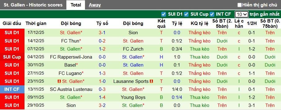 Nhận định, soi kèo Grasshopper vs St. Gallen, 22h30 ngày 21/12: Thắng vì ngôi đầu - Ảnh 3