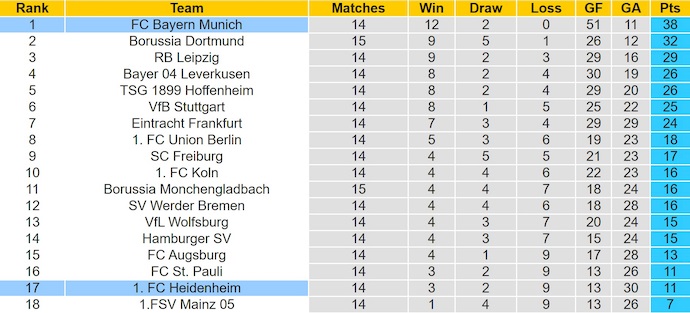 Nhận định, soi kèo Heidenheim vs Bayern Munich, 23h30 ngày 21/12: Quá chênh lệch - Ảnh 5