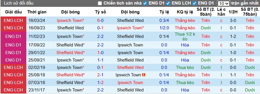 Nhận định, soi kèo Ipswich vs Sheffield Wed, 22h00 ngày 20/12: Không có bất ngờ - Ảnh 2
