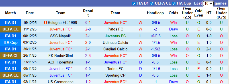 Nhận định, soi kèo Juventus vs AS Roma, 2h45 ngày 21/12: Trận cầu 6 điểm - Ảnh 2
