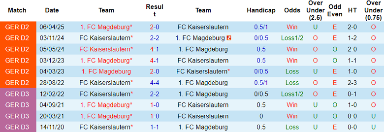 Nhận định, soi kèo Kaiserslautern vs Magdeburg, 19h00 ngày 20/12: Cửa dưới thất thế - Ảnh 3
