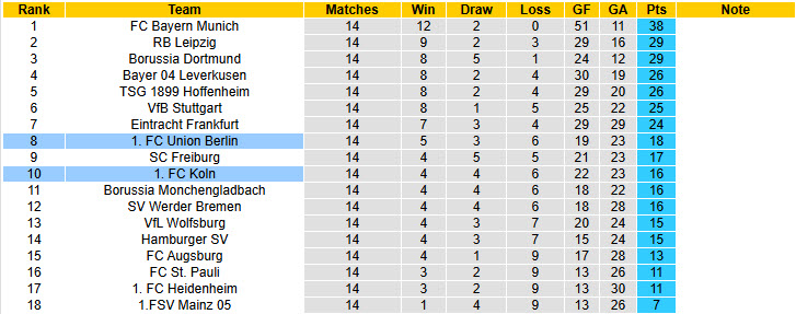 Nhận định, soi kèo Koln vs Union Berlin, 21h30 ngày 20/12: Bầy dê gặp khó - Ảnh 6