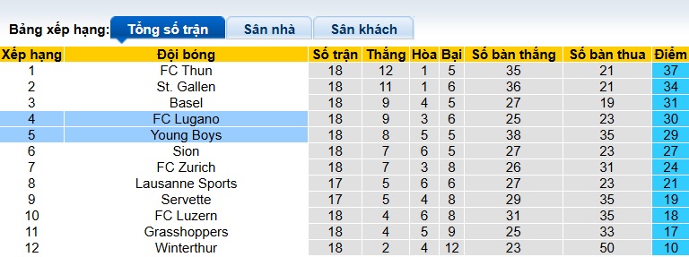 Nhận định, soi kèo Lugano vs Young Boys, 22h30 ngày 21/12: Chủ nhà từ hòa đến thắng - Ảnh 1