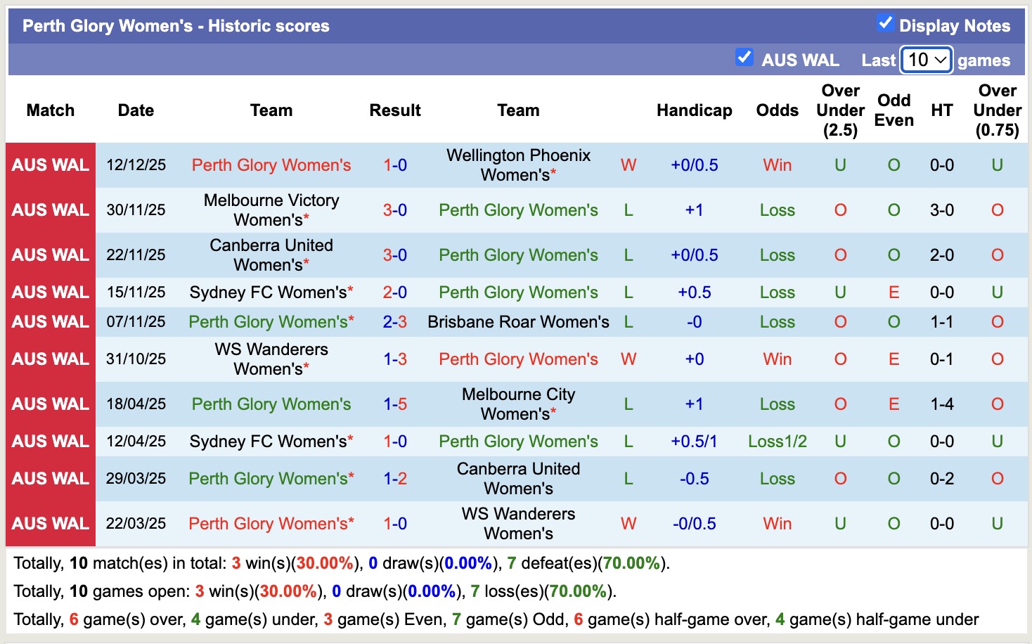 Nhận định, soi kèo Nữ Perth Glory vs Nữ Adelaide United, 16h00 ngày 21/12: Lịch sử gọi tên - Ảnh 2