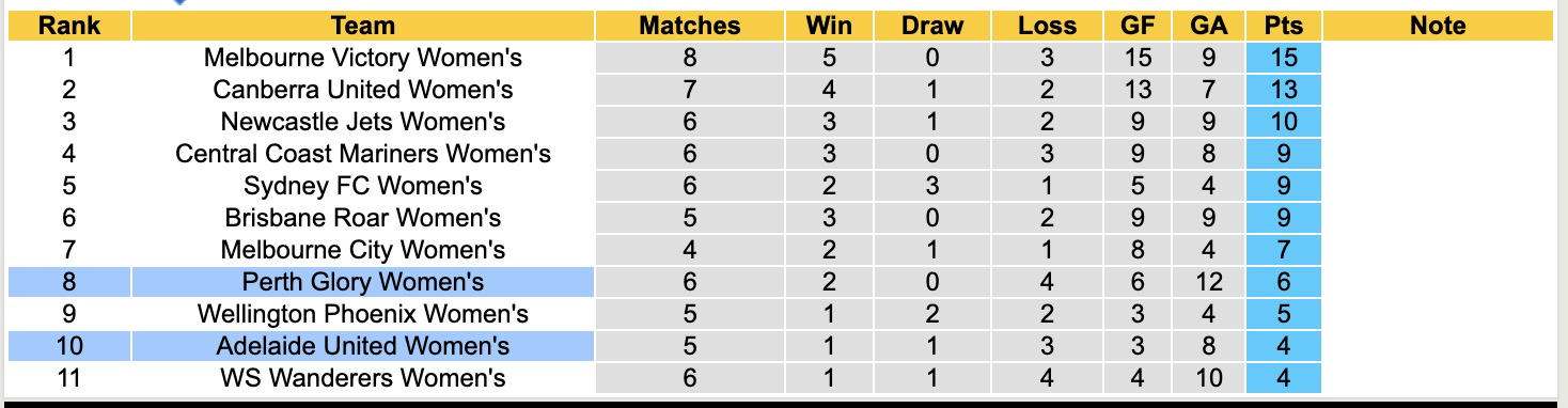Nhận định, soi kèo Nữ Perth Glory vs Nữ Adelaide United, 16h00 ngày 21/12: Lịch sử gọi tên - Ảnh 5