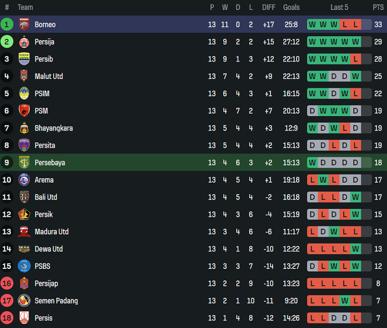 Nhận định, soi kèo Persebaya Surabaya vs Borneo FC, 19h00 ngày 20/12: Thắng trở lại - Ảnh 4