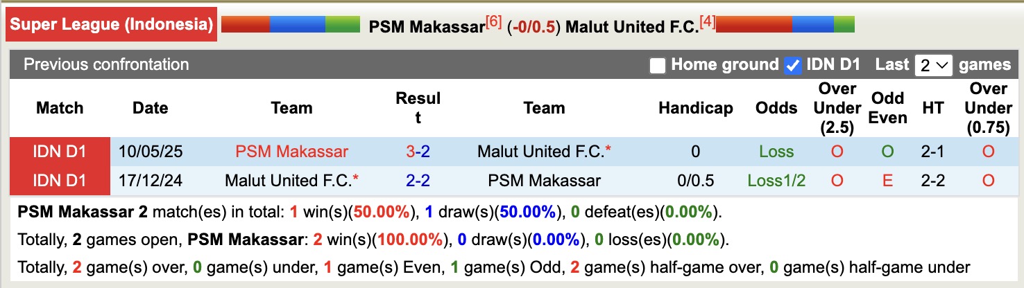 Nhận định, soi kèo PSM Makassar vs Malut United, 15h30 ngày 21/12: Đòi nợ cũ - Ảnh 4