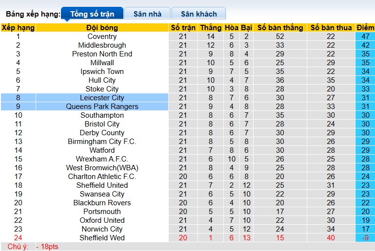 Nhận định, soi kèo QPR vs Leicester, 22h00 ngày 20/12: Xẻ thịt Bầy cáo - Ảnh 1