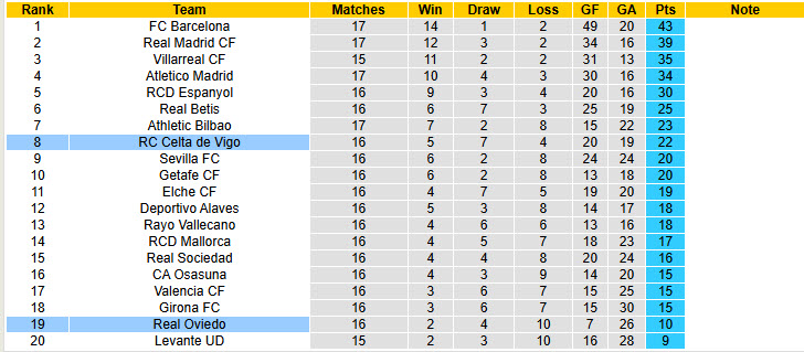 Nhận định, soi kèo Real Oviedo vs Celta Vigo, 20h00 ngày 20/12: Áp lực đè nặng - Ảnh 6