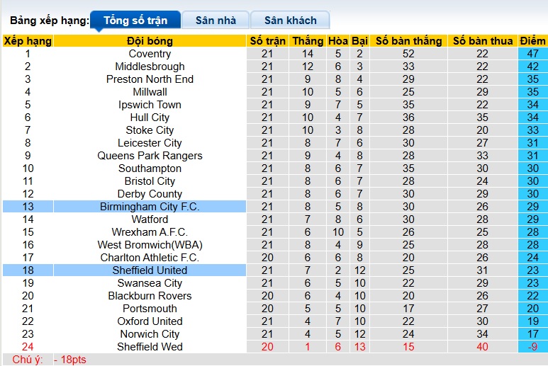 Nhận định, soi kèo Sheffield United vs Birmingham, 22h00 ngày 20/12: Điểm tựa Bramall Lane - Ảnh 1