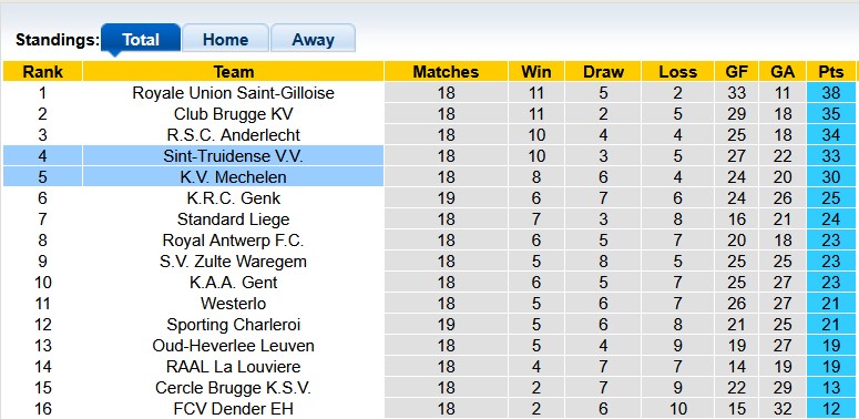 Nhận định, soi kèo Sint-Truidense vs Mechelen, 22h00 ngày 21/12: Đứng dậy sau cú vấp - Ảnh 4